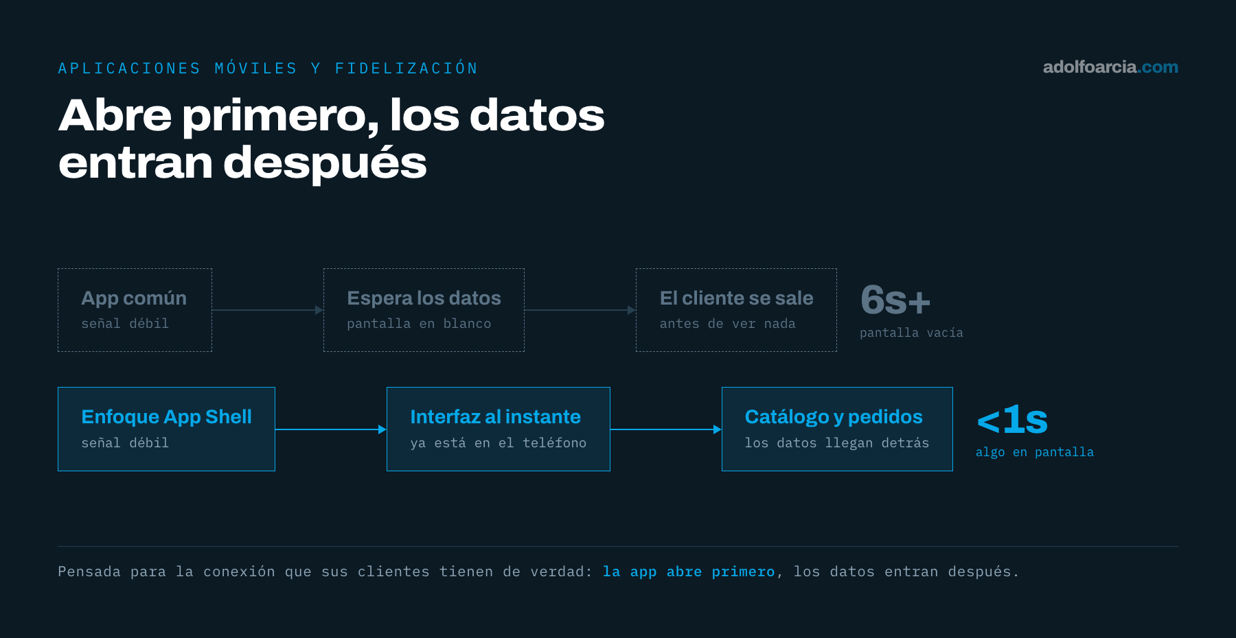 Diagrama comparativo: una aplicación común con señal débil deja la pantalla en blanco más de 6 segundos esperando los datos; con enfoque App Shell la interfaz aparece en menos de 1 segundo y el catálogo carga detrás.
