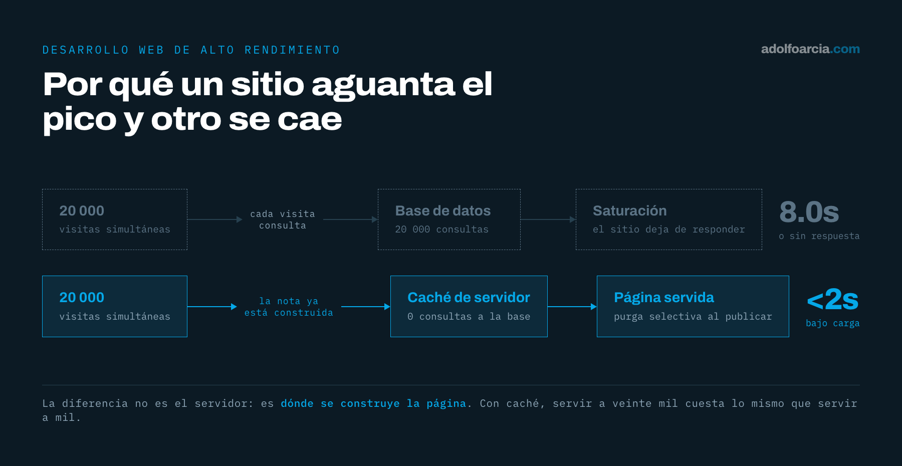Diagrama comparativo: sin caché cada una de 20 000 visitas simultáneas consulta la base de datos hasta saturarla y el sitio tarda 8 segundos; con caché de servidor la página se entrega ya construida, con 0 consultas, en menos de 2 segundos.